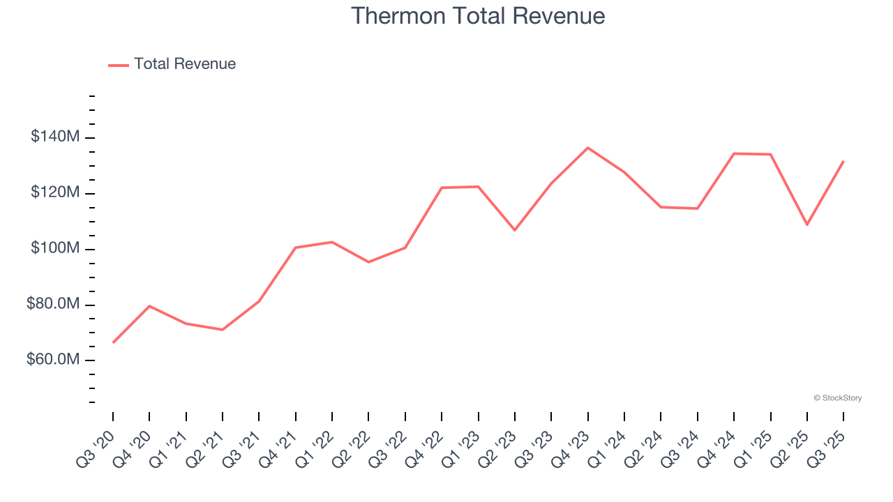 Thermon Total Revenue