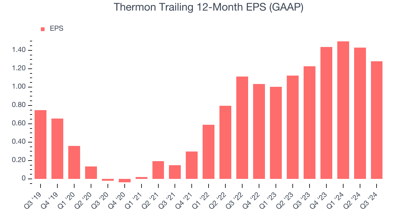 Thermon Trailing 12-Month EPS (GAAP)