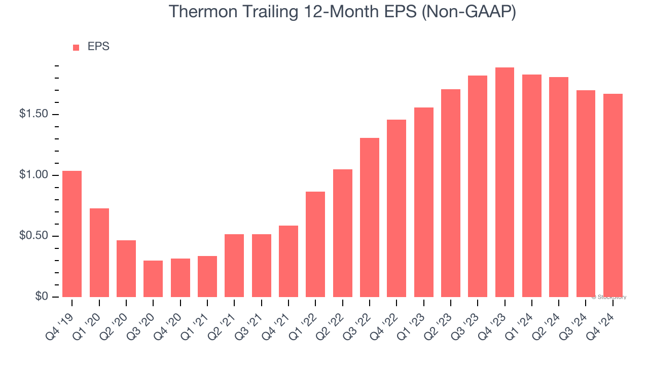 Thermon Trailing 12-Month EPS (Non-GAAP)