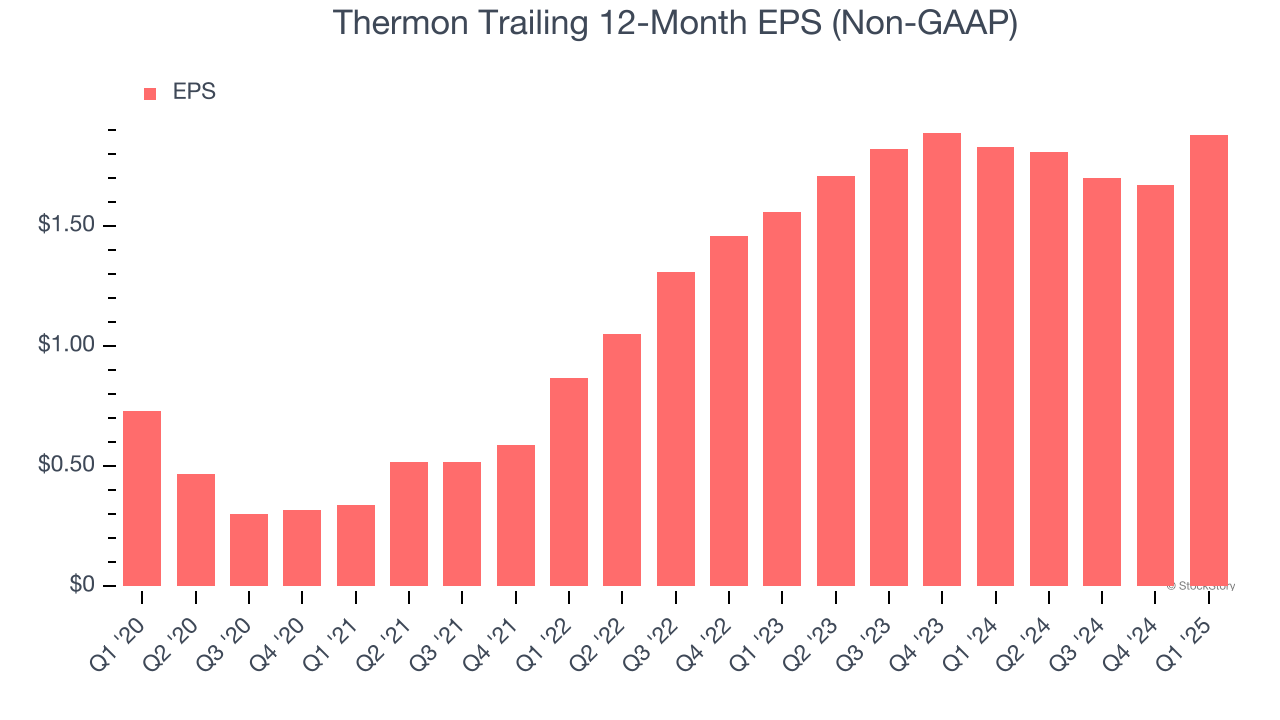 Thermon Trailing 12-Month EPS (Non-GAAP)