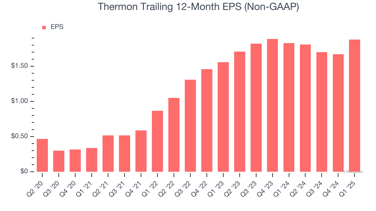 Thermon Trailing 12-Month EPS (Non-GAAP)