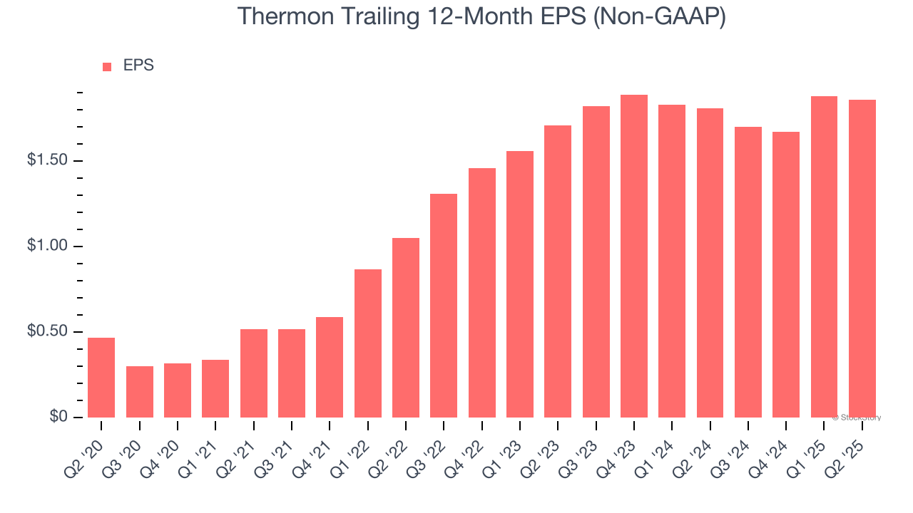 Thermon Trailing 12-Month EPS (Non-GAAP)