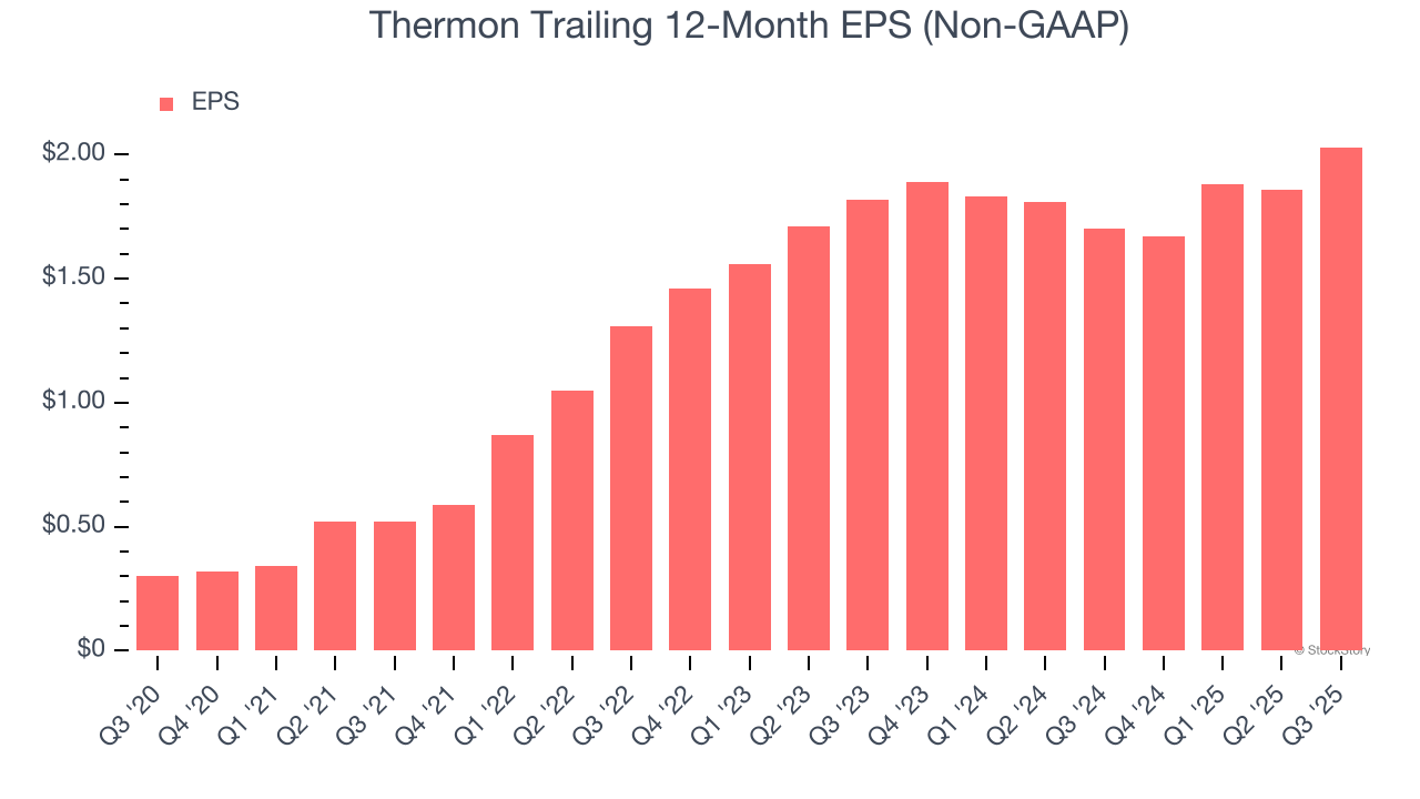 Thermon Trailing 12-Month EPS (Non-GAAP)