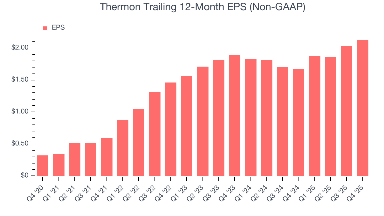 Thermon Trailing 12-Month EPS (Non-GAAP)