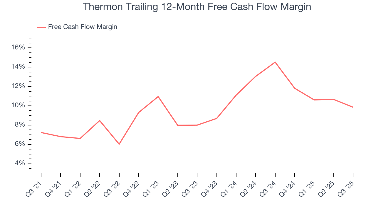 Thermon Trailing 12-Month Free Cash Flow Margin