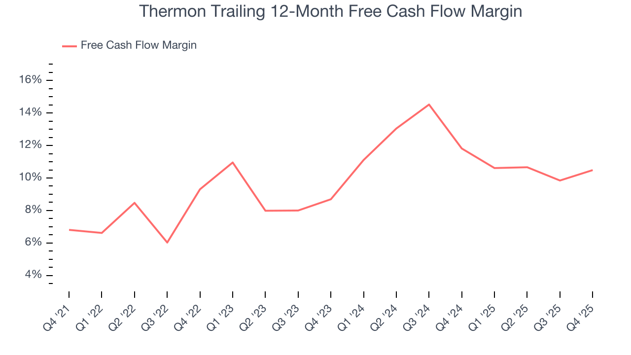 Thermon Trailing 12-Month Free Cash Flow Margin