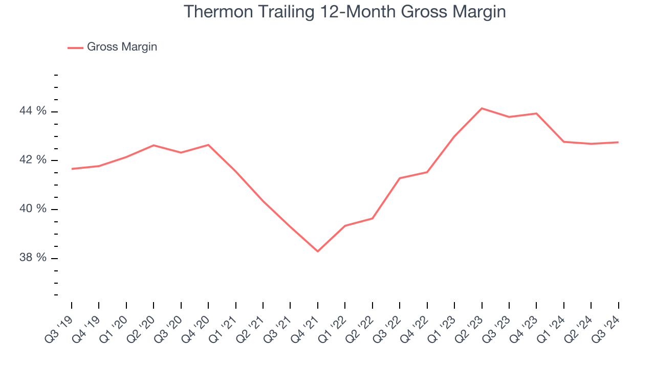 Thermon Trailing 12-Month Gross Margin