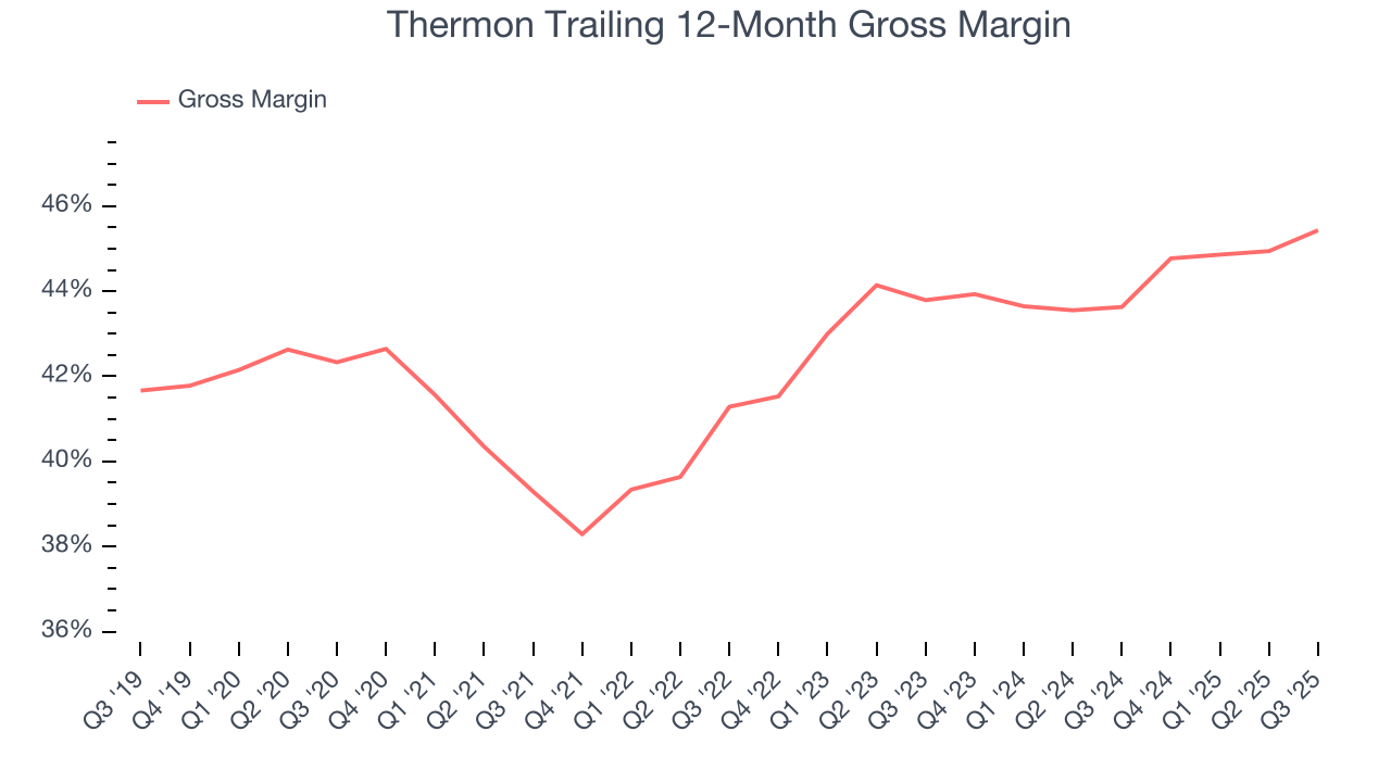 Thermon Trailing 12-Month Gross Margin