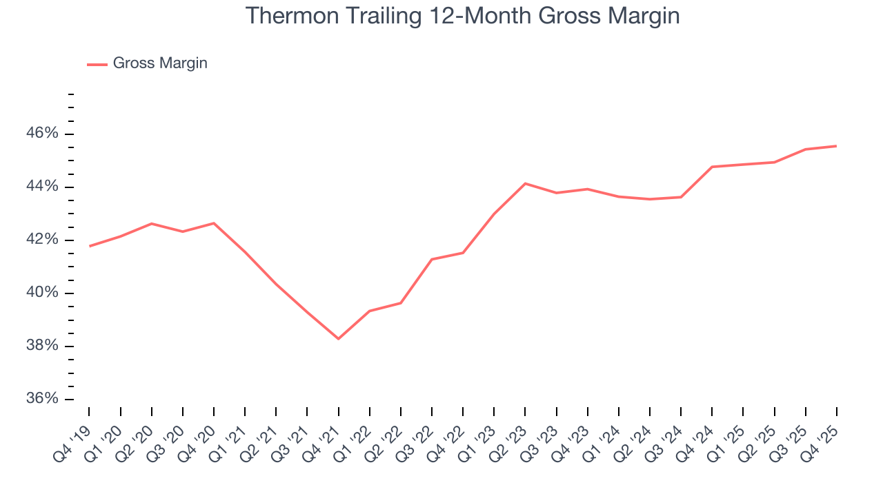 Thermon Trailing 12-Month Gross Margin