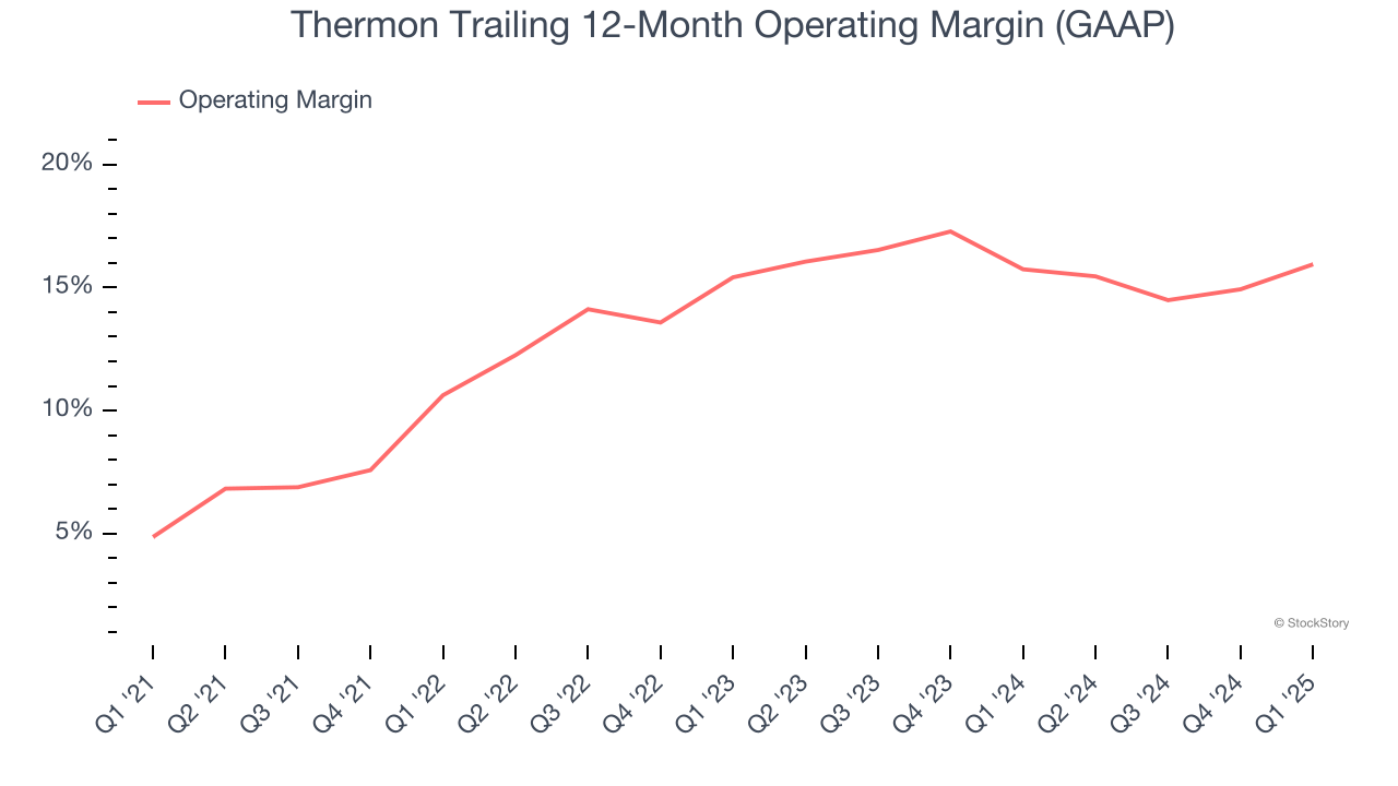 Thermon Trailing 12-Month Operating Margin (GAAP)