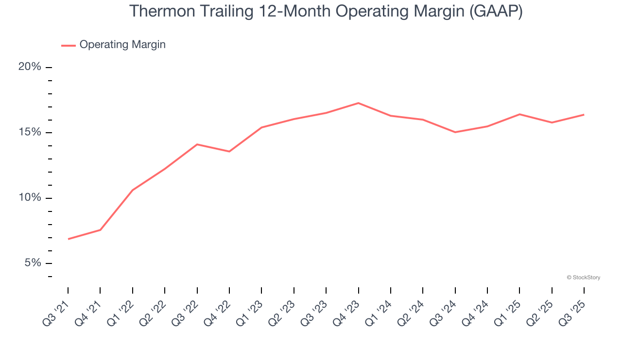 Thermon Trailing 12-Month Operating Margin (GAAP)