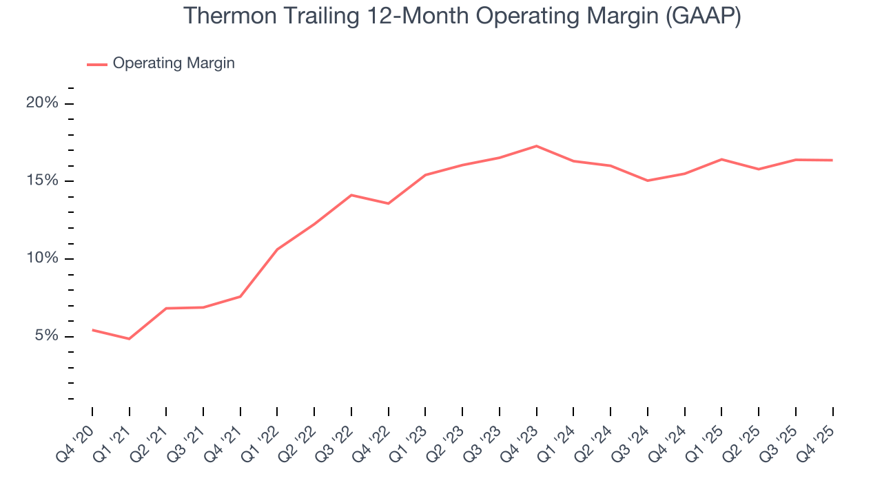 Thermon Trailing 12-Month Operating Margin (GAAP)