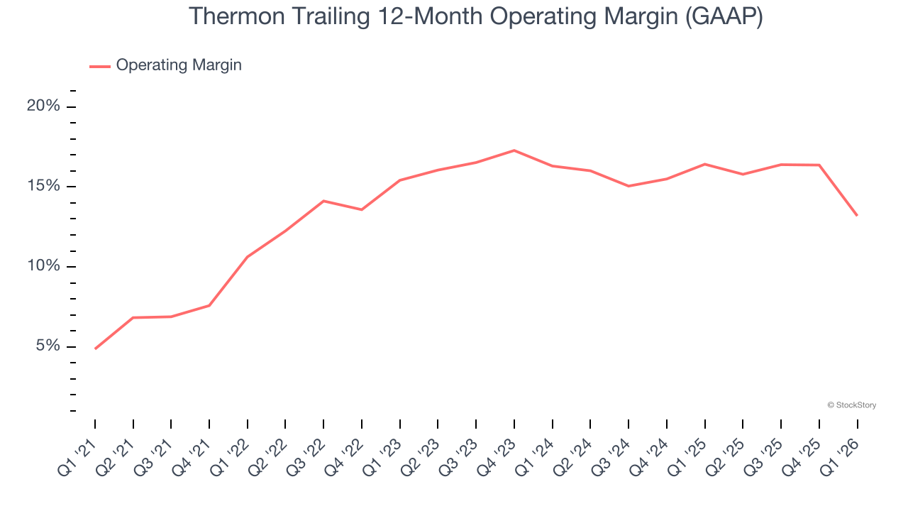 Thermon Trailing 12-Month Operating Margin (GAAP)