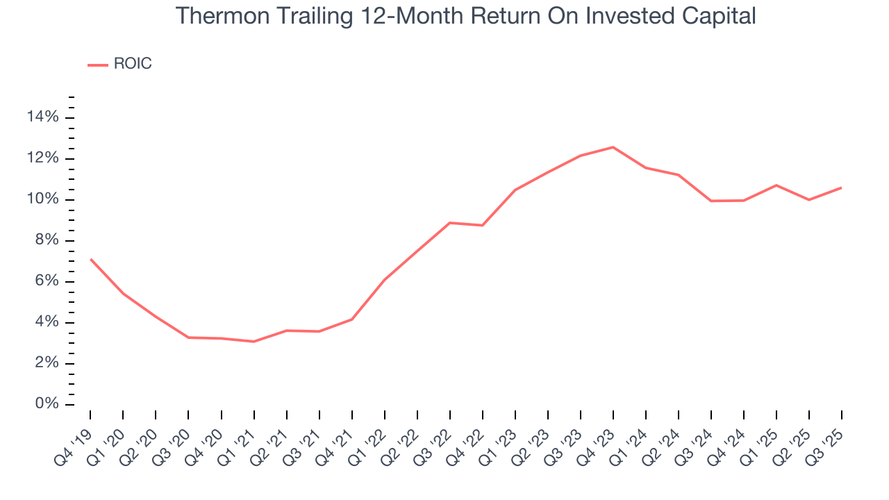 Thermon Trailing 12-Month Return On Invested Capital