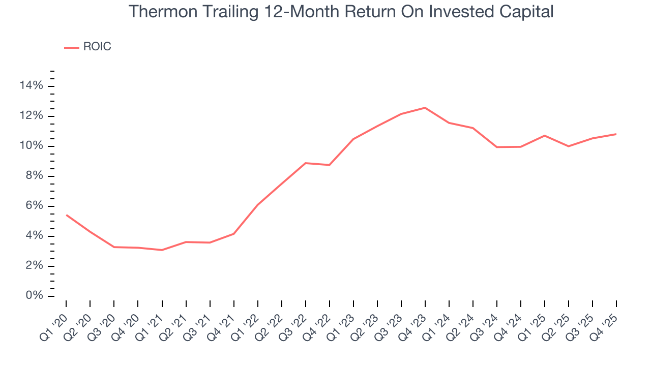 Thermon Trailing 12-Month Return On Invested Capital