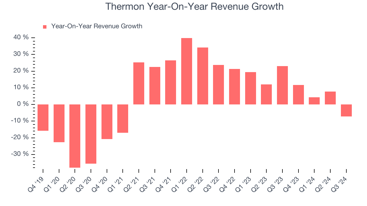 Thermon Year-On-Year Revenue Growth