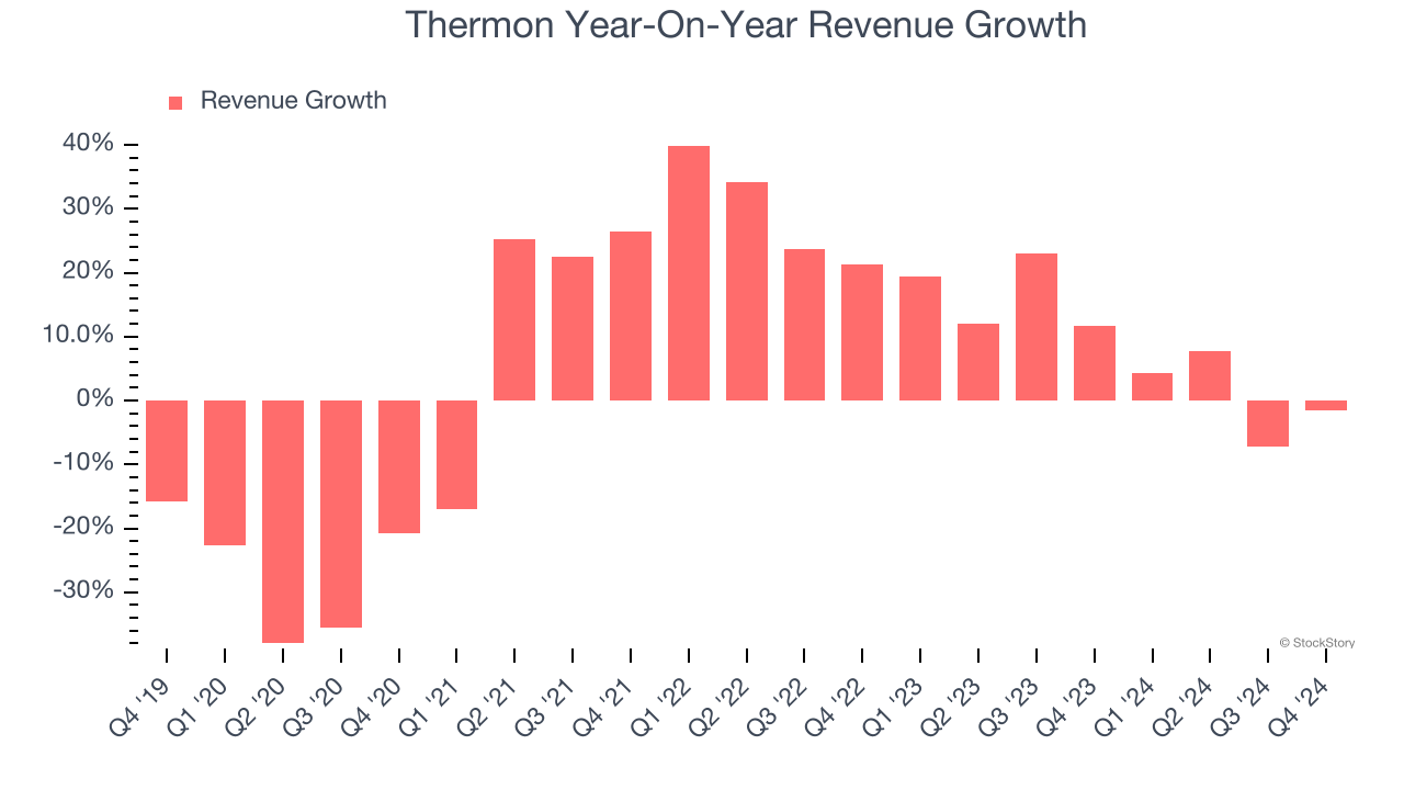 Thermon Year-On-Year Revenue Growth