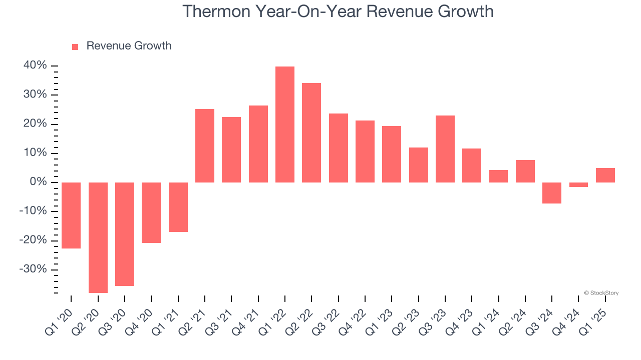 Thermon Year-On-Year Revenue Growth
