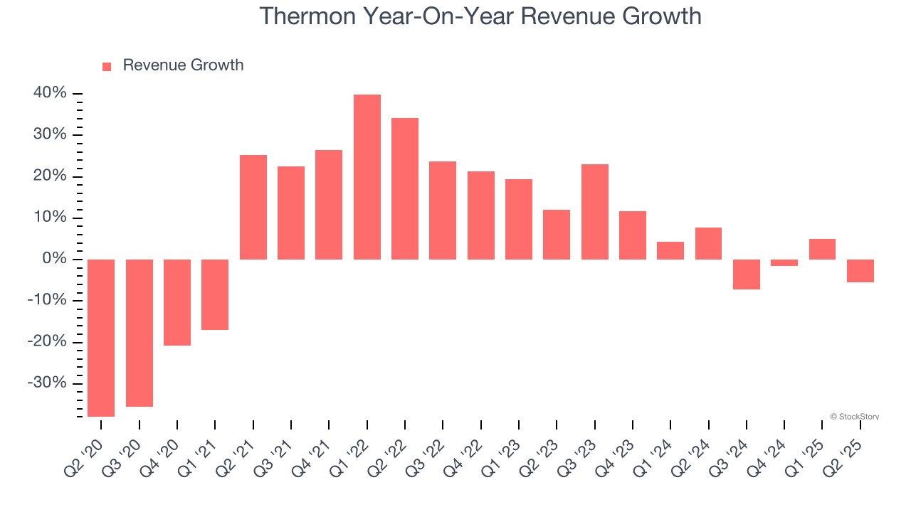 Thermon Year-On-Year Revenue Growth
