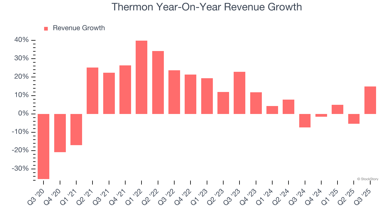 Thermon Year-On-Year Revenue Growth