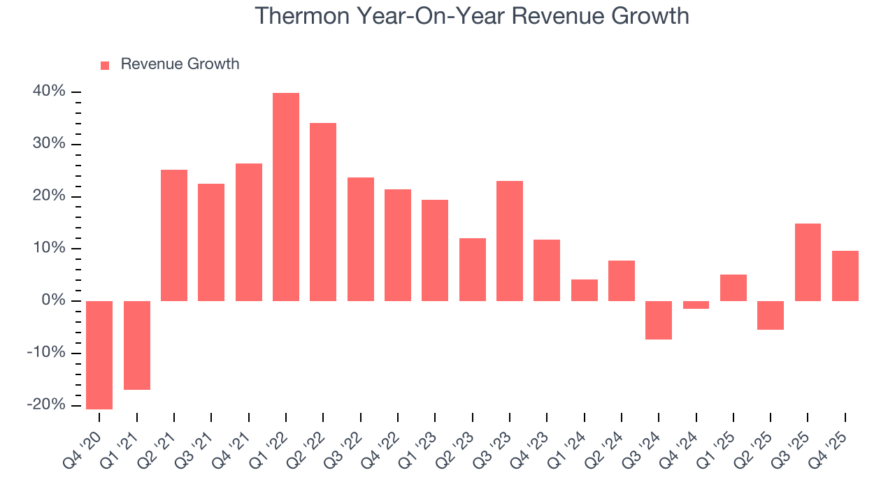 Thermon Year-On-Year Revenue Growth