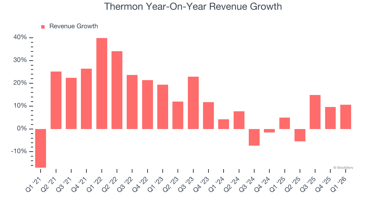 Thermon Year-On-Year Revenue Growth