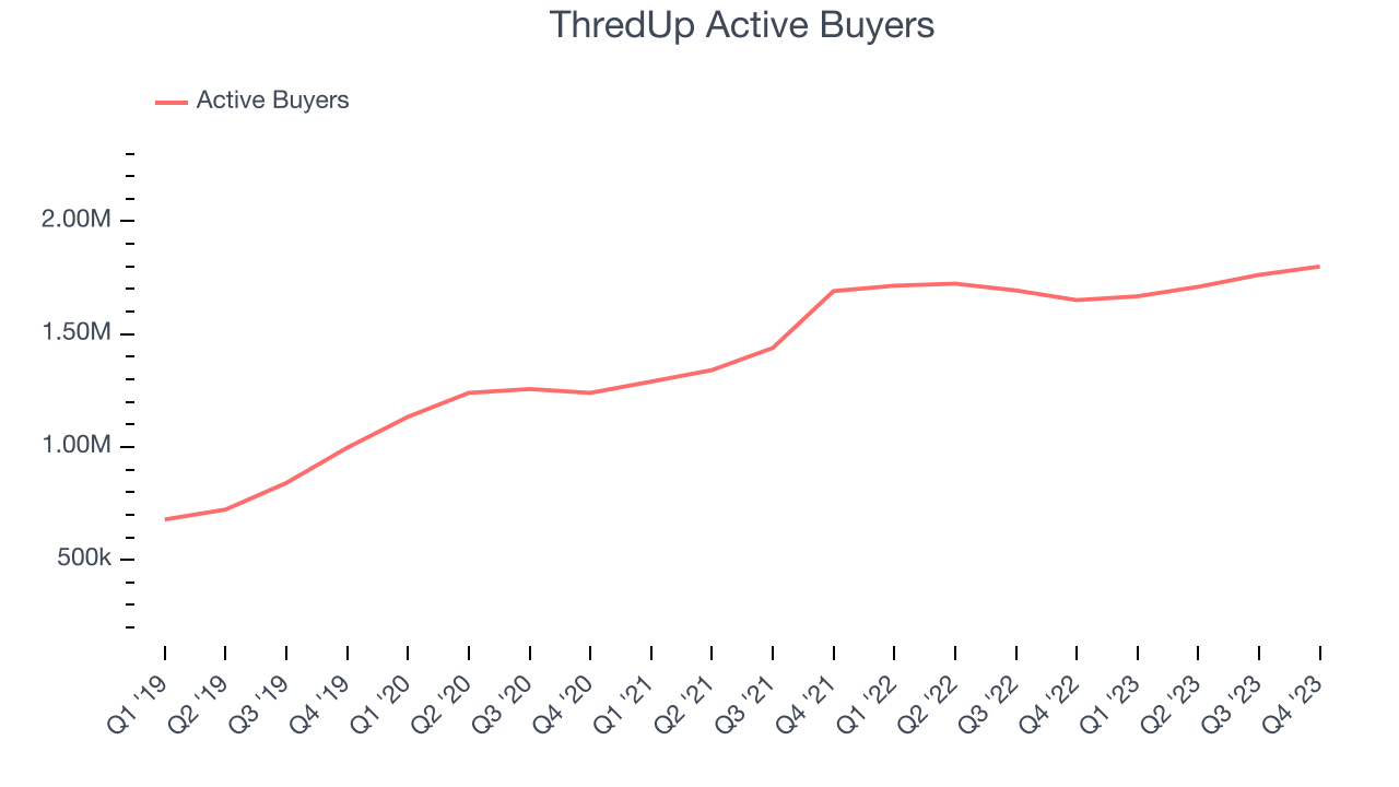 ThredUp Active Buyers