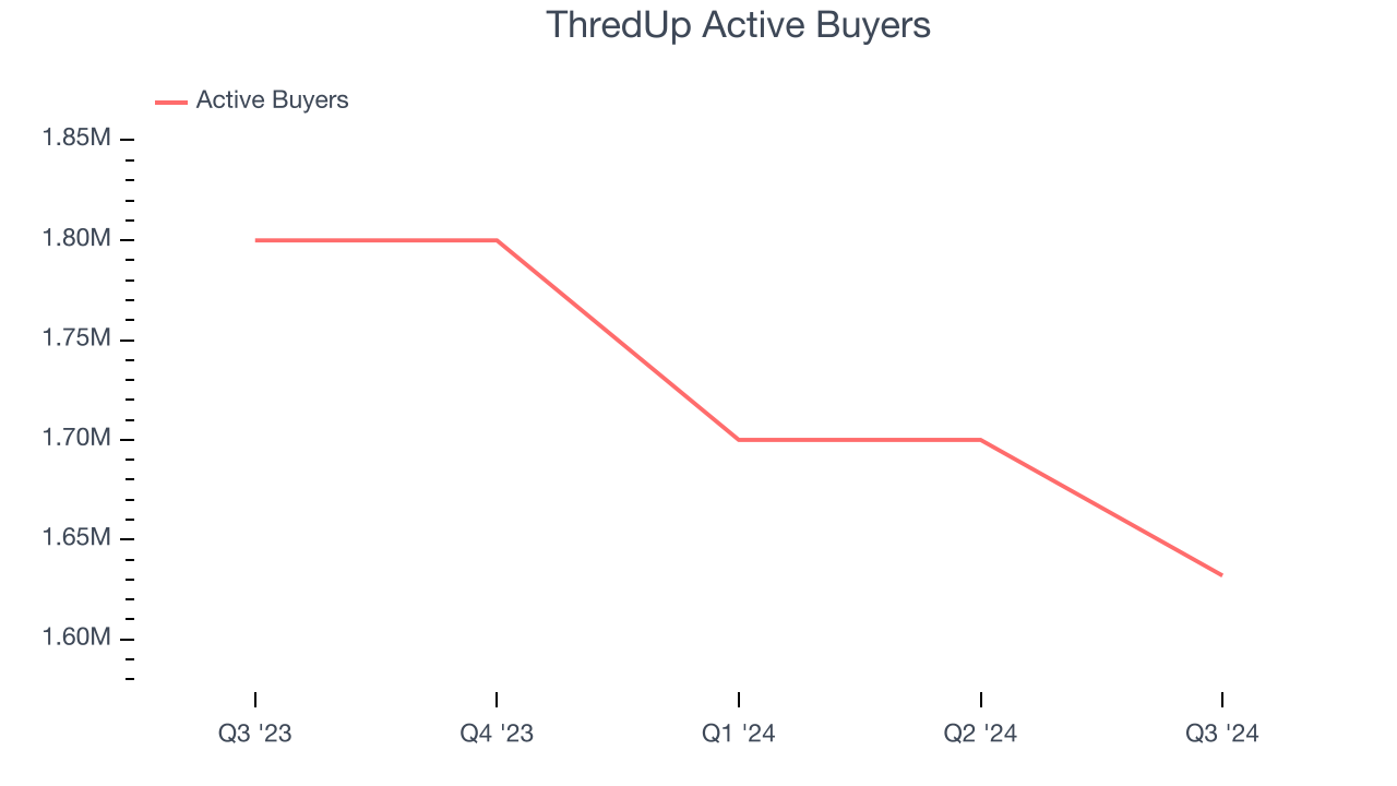 ThredUp Active Buyers