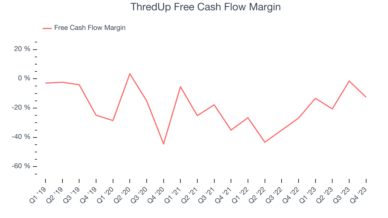 ThredUp Free Cash Flow Margin