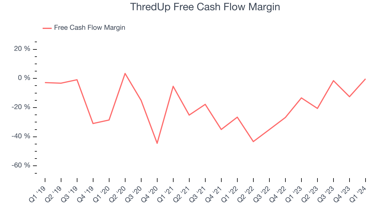 ThredUp Free Cash Flow Margin