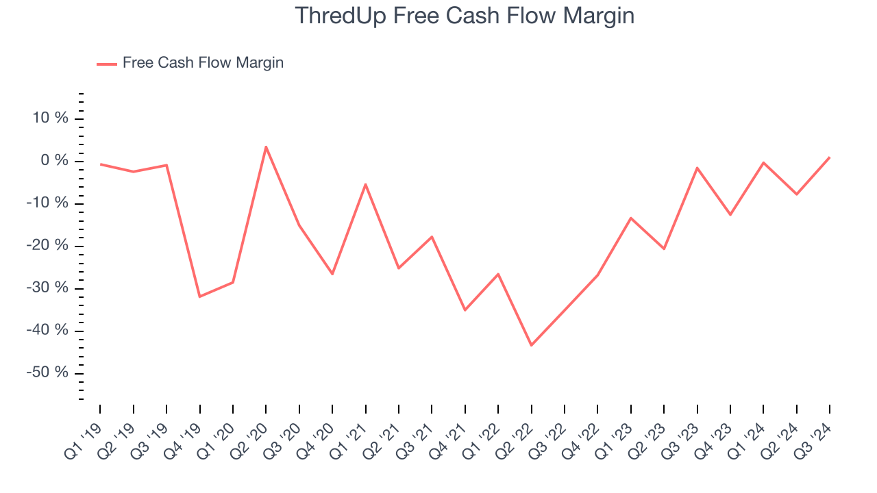 ThredUp Free Cash Flow Margin