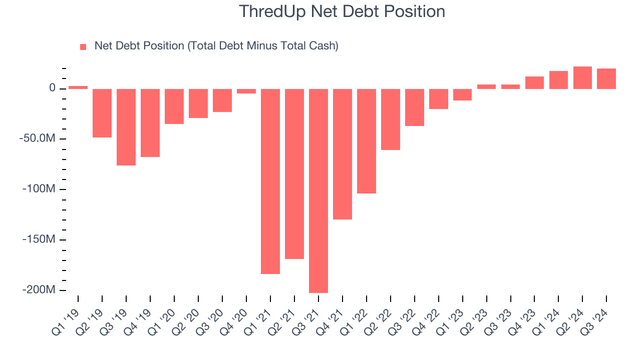 ThredUp Net Debt Position