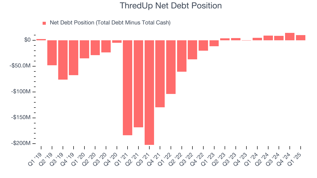 ThredUp Net Debt Position