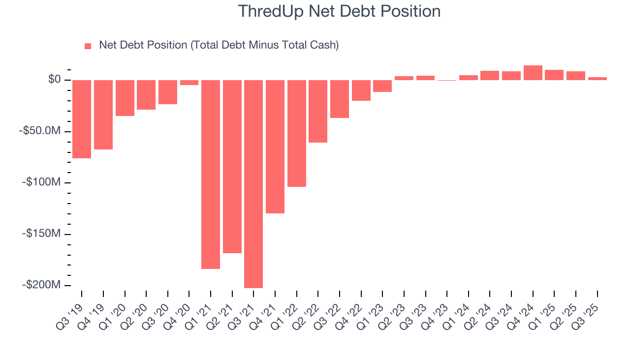 ThredUp Net Debt Position