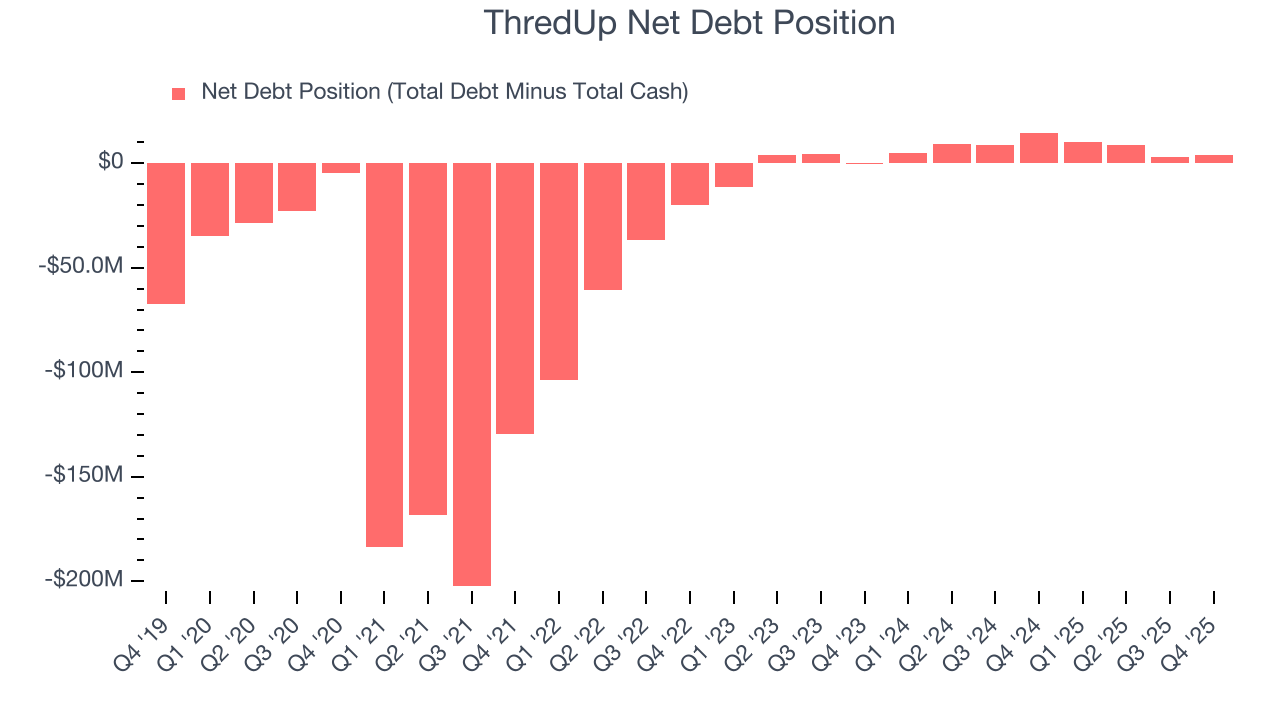 ThredUp Net Debt Position