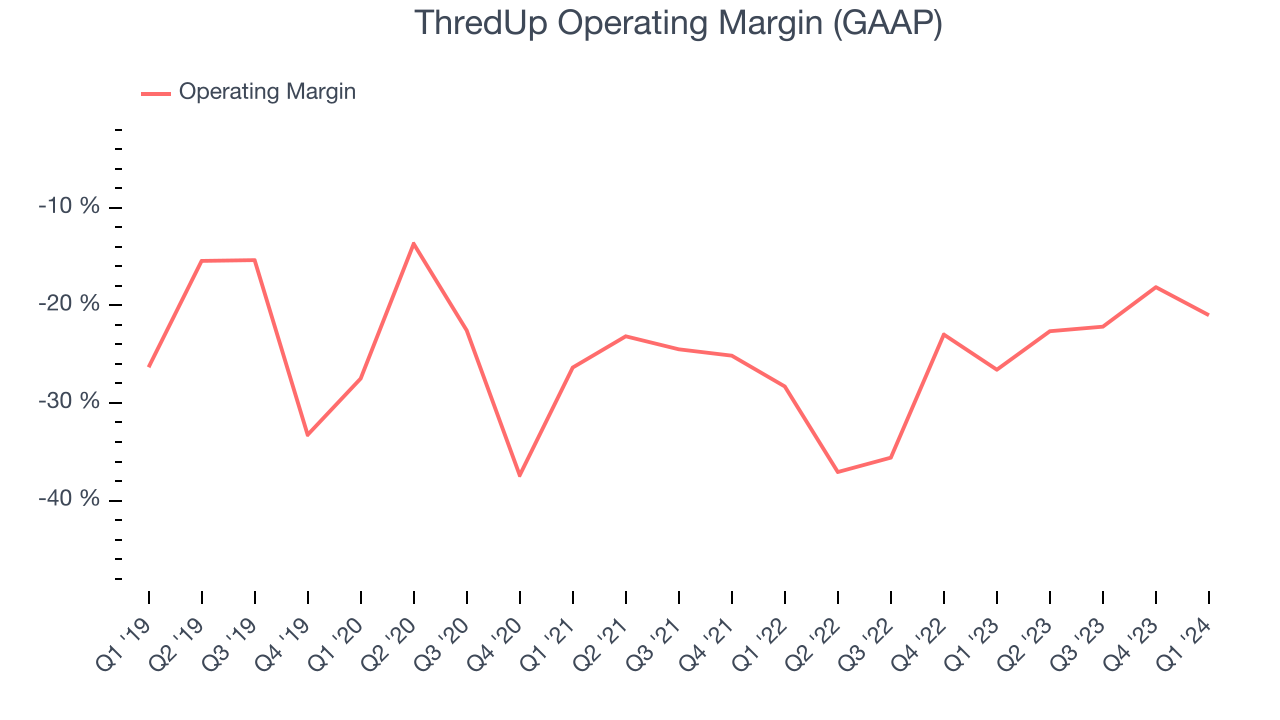 ThredUp Operating Margin (GAAP)
