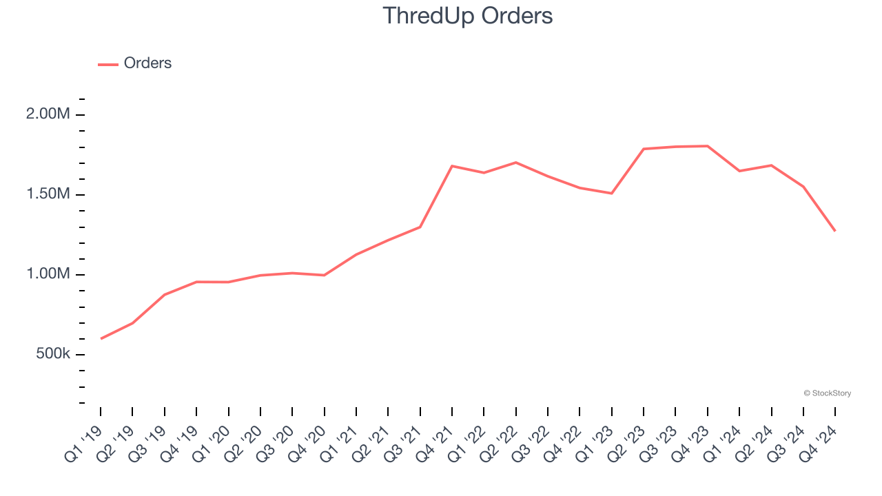 ThredUp Orders