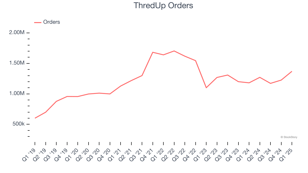 ThredUp Orders