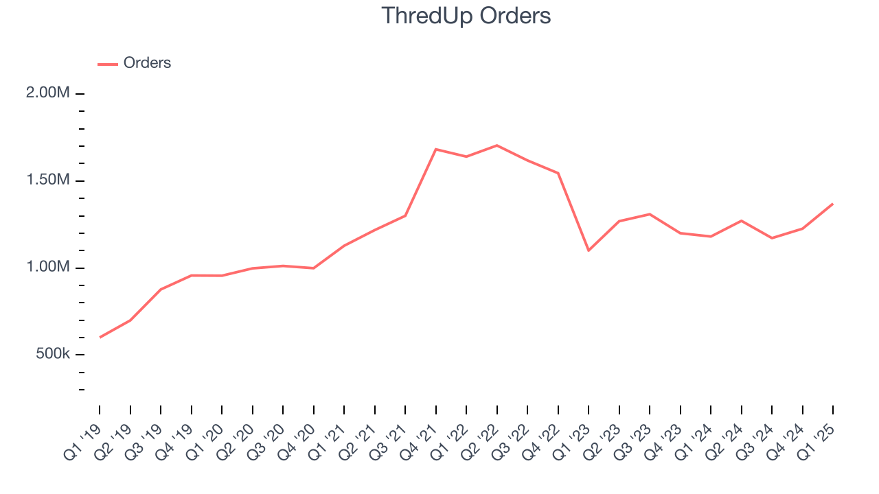 ThredUp Orders