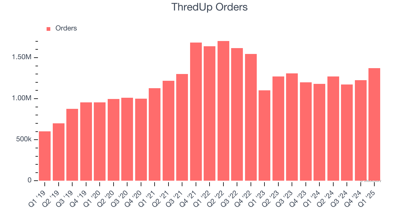 ThredUp Orders