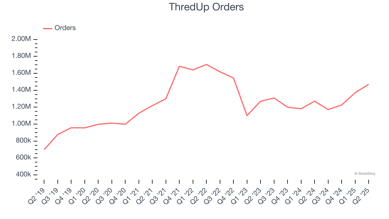 ThredUp Orders