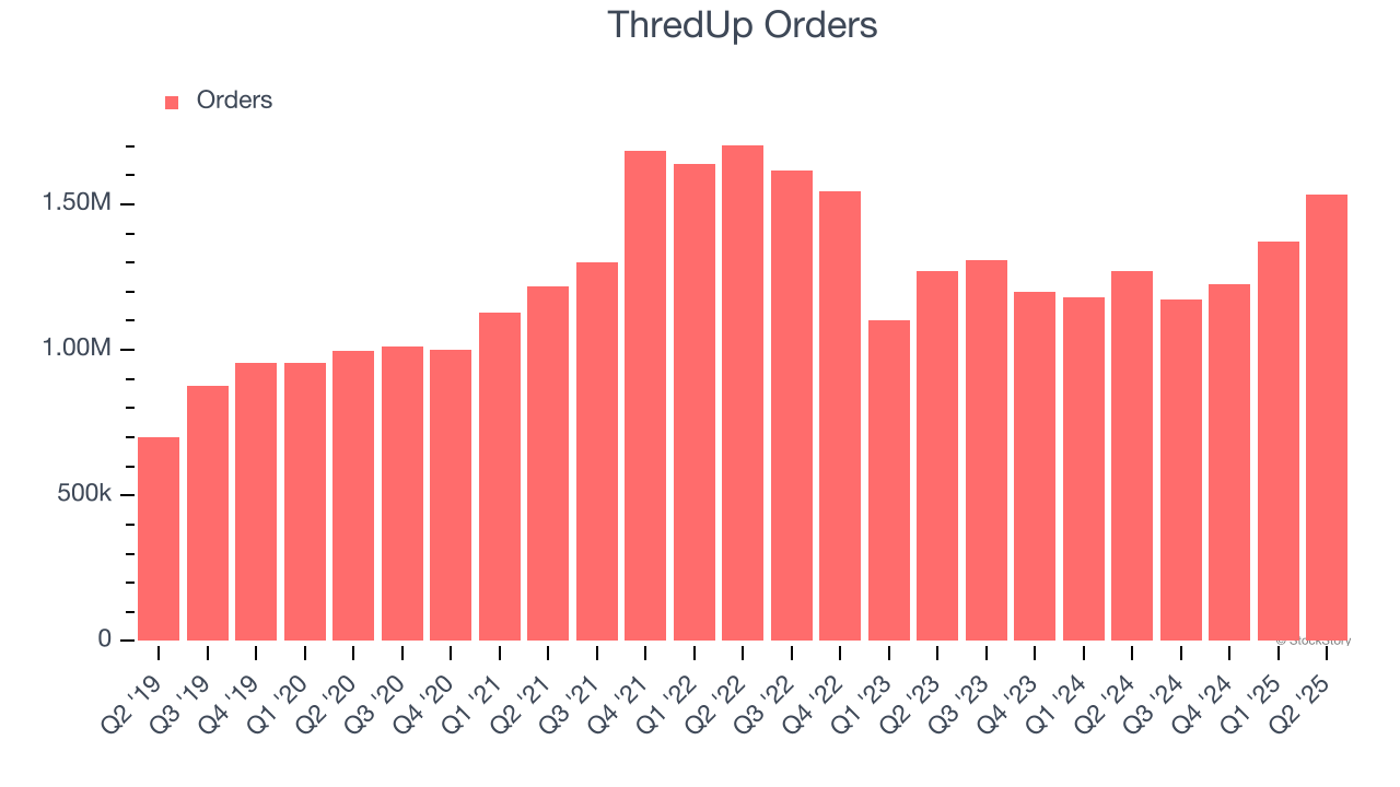 ThredUp Orders