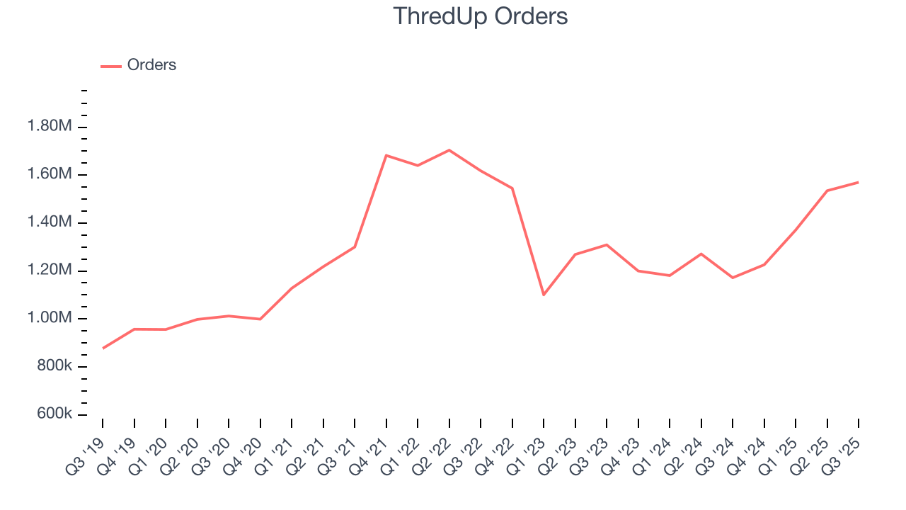 ThredUp Orders