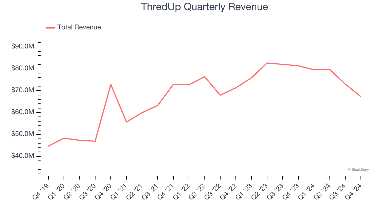 ThredUp Quarterly Revenue