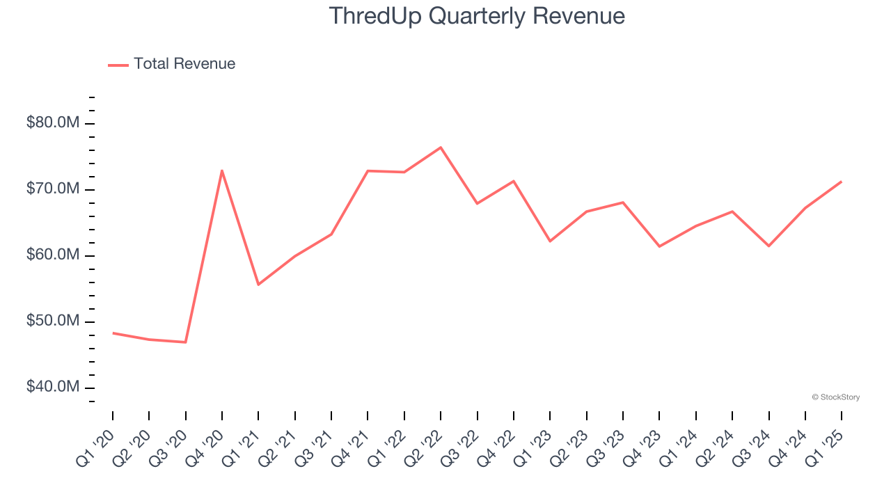 ThredUp Quarterly Revenue