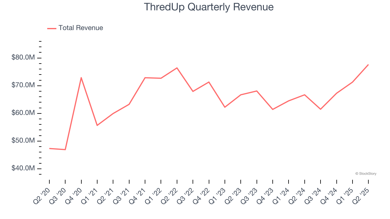 ThredUp Quarterly Revenue