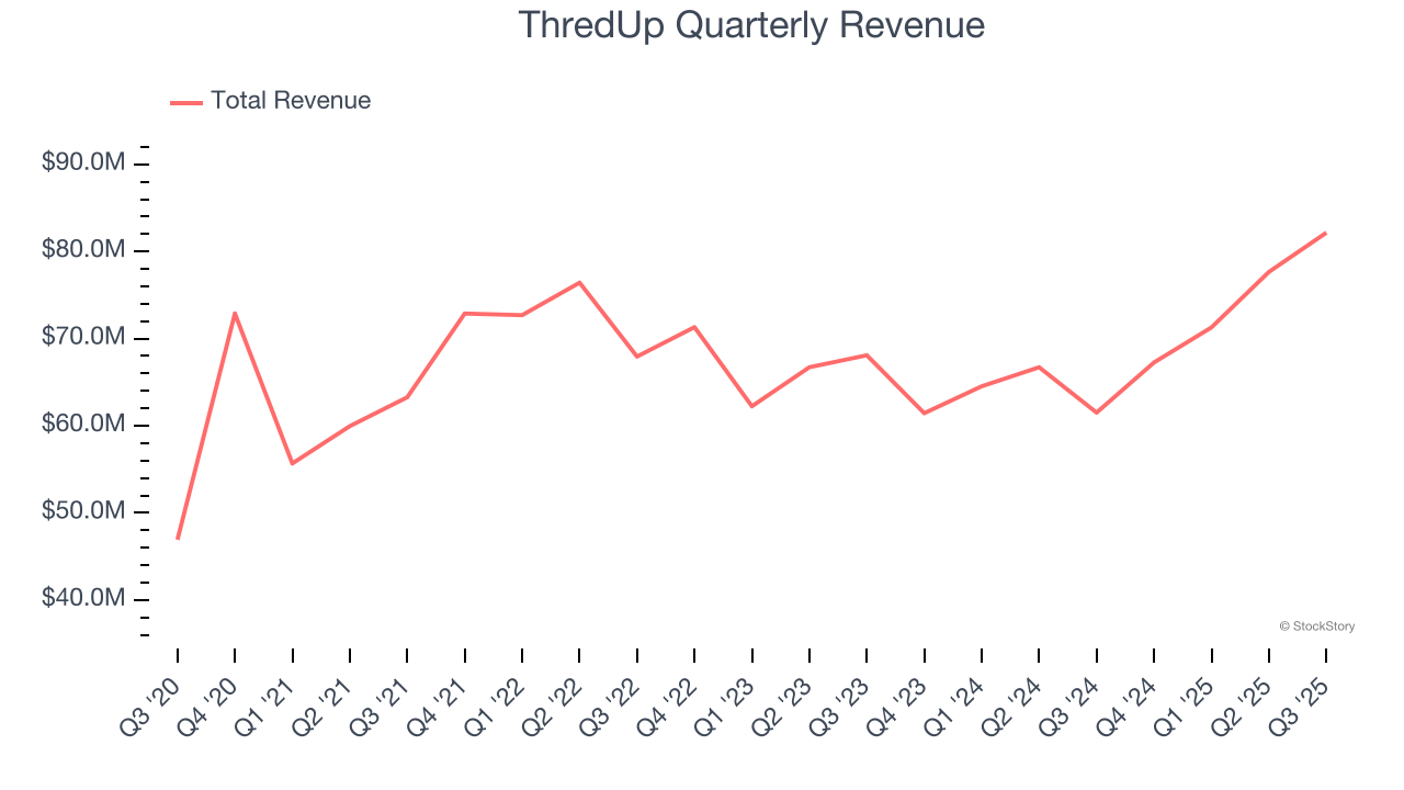 ThredUp Quarterly Revenue