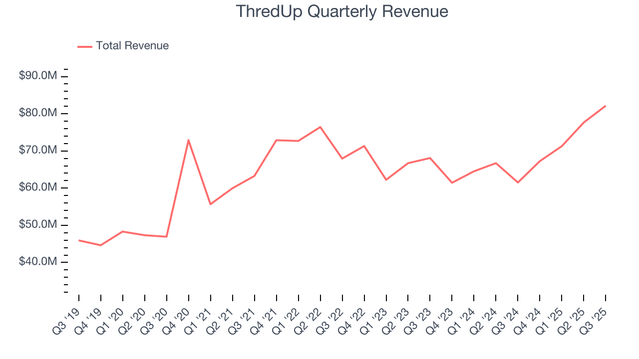 ThredUp Quarterly Revenue