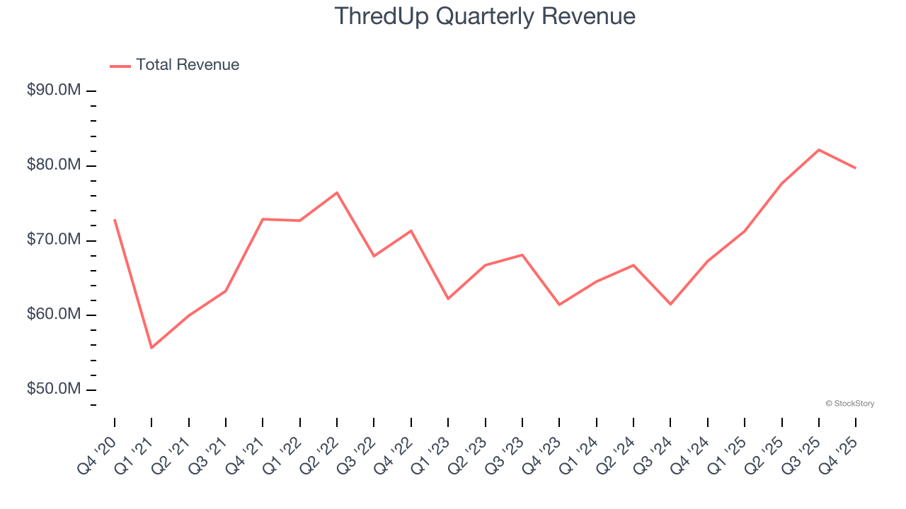 ThredUp Quarterly Revenue