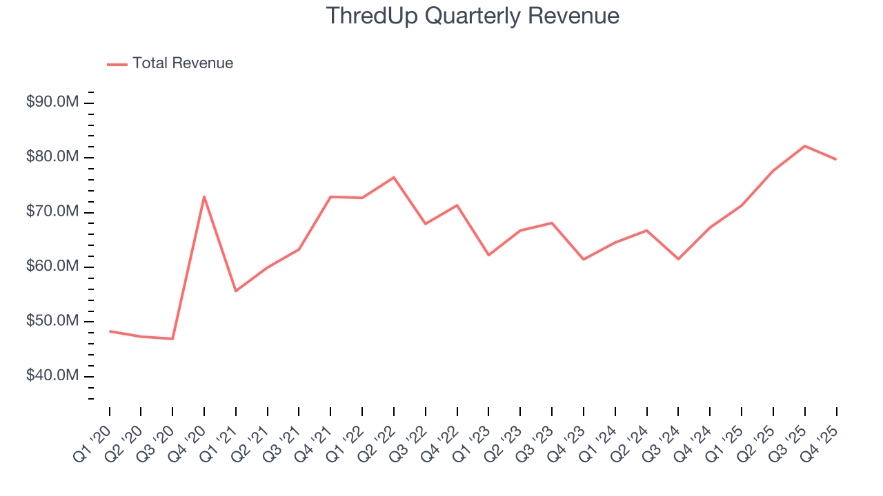 ThredUp Quarterly Revenue